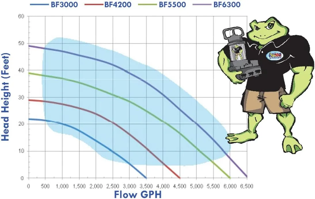 Anjon BFP5500 Big Frog Pump 5500 GPH Waterfall Pump