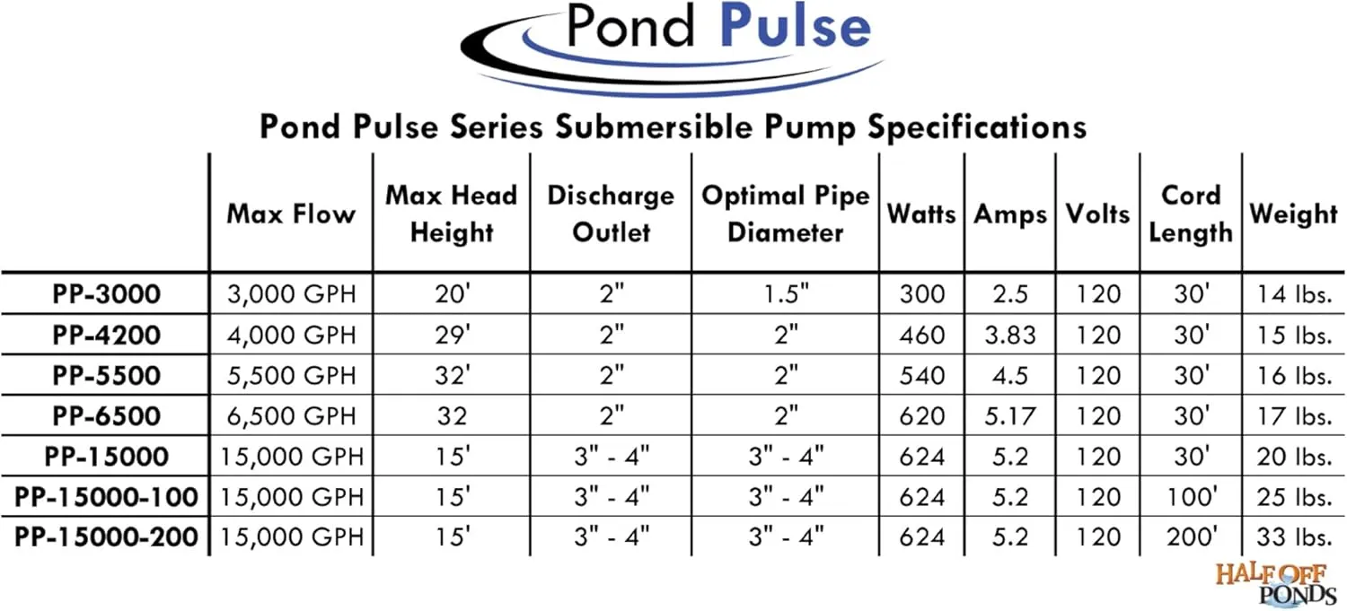 HALF OFF PONDS Pond Pulse 15,000 GPH Submersible Waterfall Pump – Hybrid Drive Pond Pump with 30' Cord – Energy Efficient, Fish Safe,15' Max Head, for Skimmers & Large Water Features