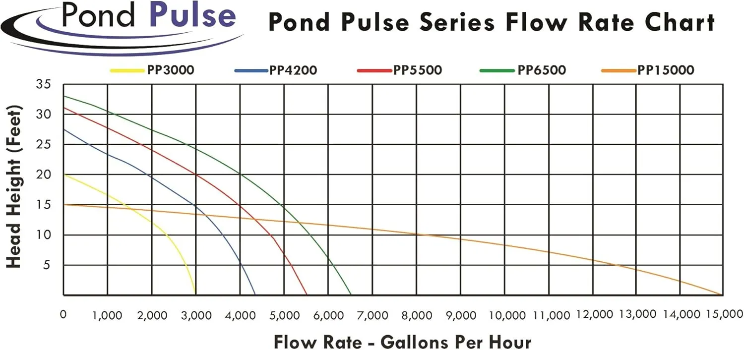 HALF OFF PONDS Pond Pulse 15,000 GPH Submersible Waterfall Pump – Hybrid Drive Pond Pump with 30' Cord – Energy Efficient, Fish Safe,15' Max Head, for Skimmers & Large Water Features