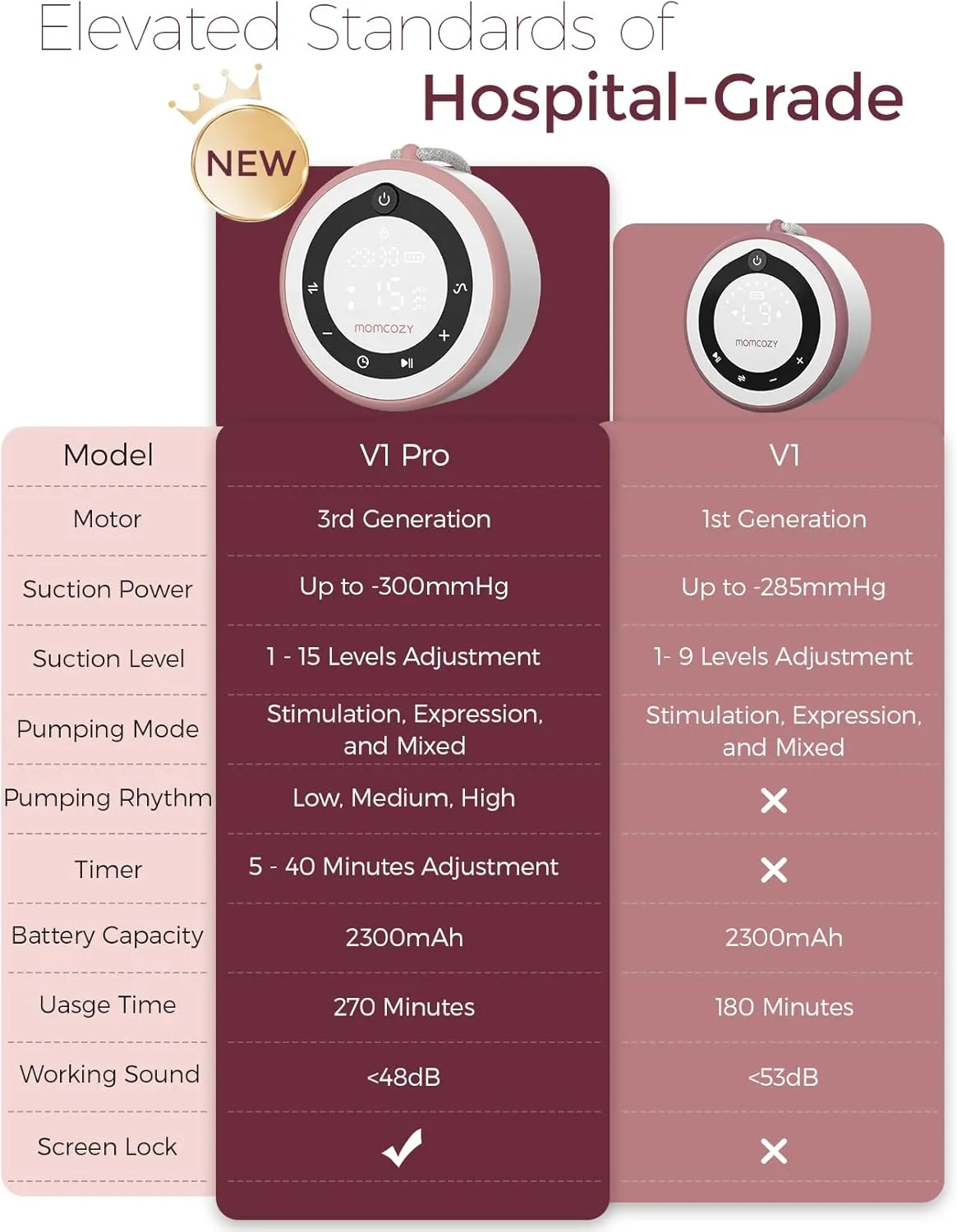 Momcozy Breast Pump V1 Pro Hospital-Grade, Hands-Free & Portable Wearable Pump, Upgraded Electric Pump with 3 Fine-Tuned Rhythms|15 Levels, Come with Leak-Proof DoubleFit Flange, Cozy Red.