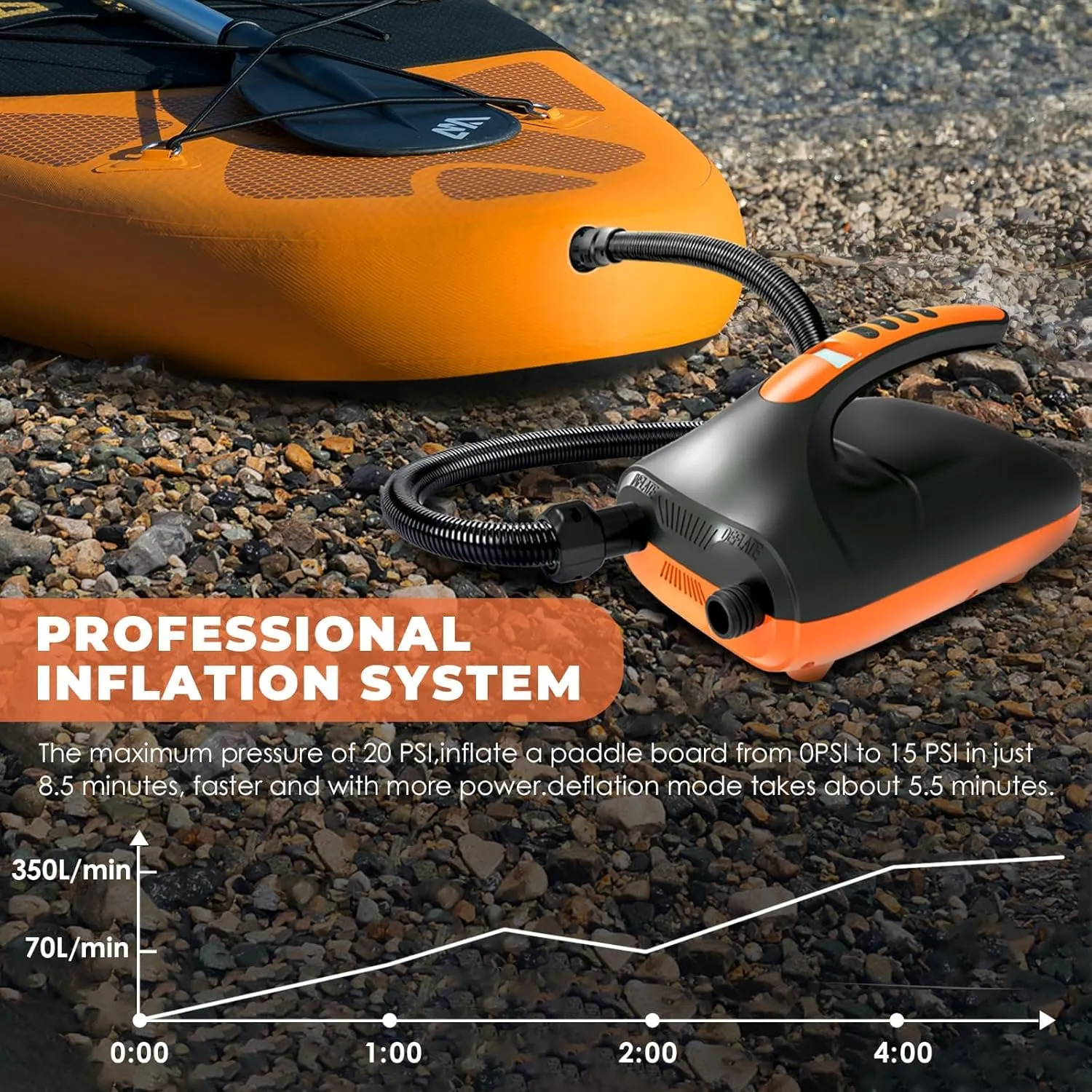 Paddle Board Pump,20PSI High Pressure SUP Electric Air Pump,Dual Stage Inflation SUP Electric Pump for Stand Up Paddle Boards,Boats,Kayak,Inflation & Deflation,12V DC Car Connector